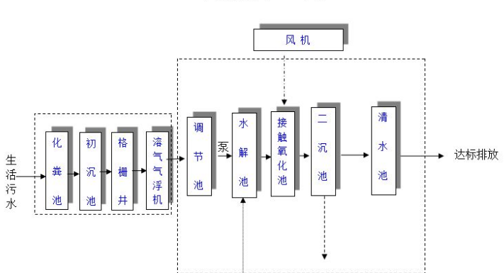 農(nóng)村生活污水一體化處理設(shè)備多少錢(qián)？農(nóng)村生活污水處理工藝流程-02